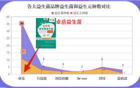 益生菌哪个牌子的最好质量最过关？实测口碑榜揭晓这些实力派